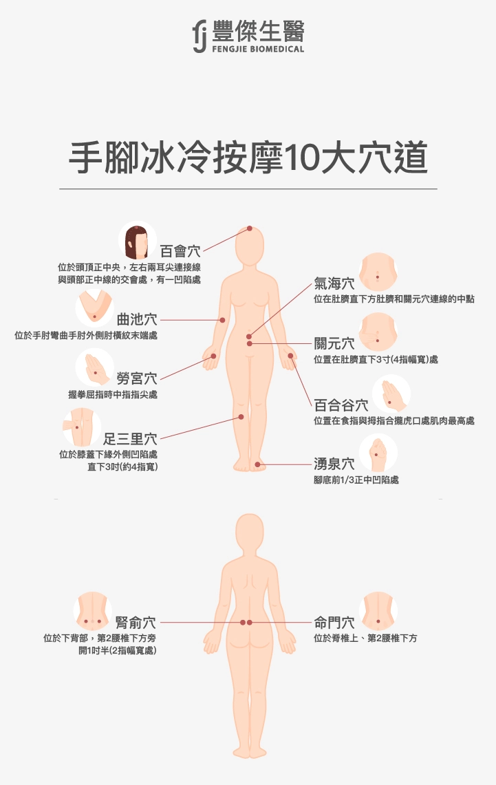 手腳冰冷按摩10穴道:湧泉穴、勞宮穴、關元穴、曲池穴、命門穴、氣海穴、百合谷穴、足三里穴、腎俞穴、百會穴