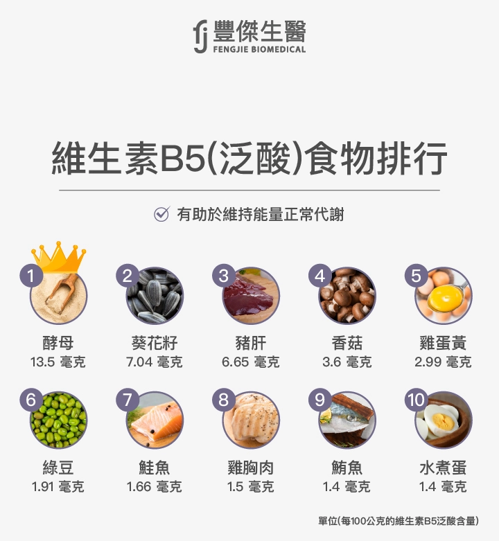 維生素B5（泛酸）食物排行：酵母（乾）、葵花籽、豬肝、香菇（熟）、雞蛋黃、綠豆、鮭魚、雞胸肉、鮪魚、水煮蛋
