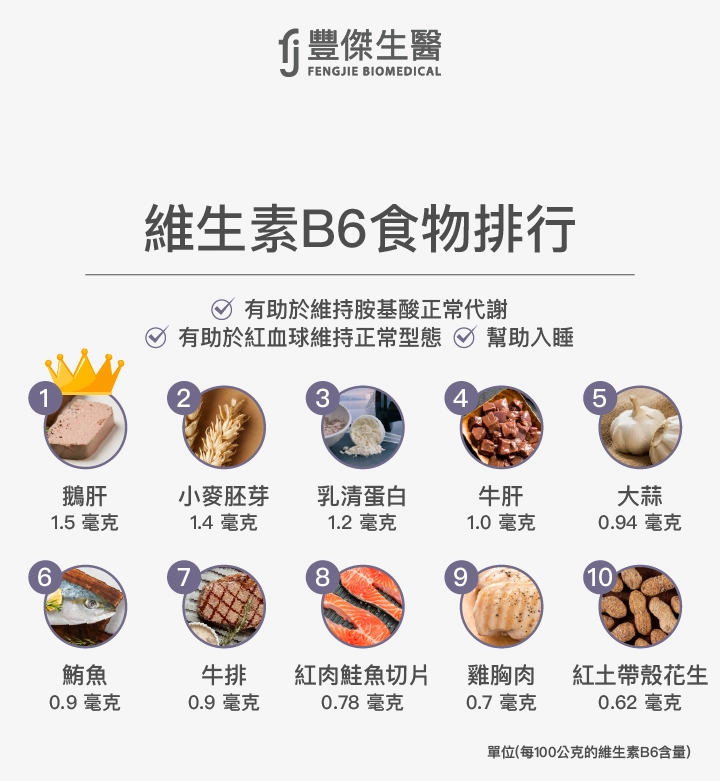 維生素B6食物排行：鵝肝、小麥胚芽、乳清蛋白、牛肝、大蒜、鮪魚、牛排、紅肉鮭魚切片、雞胸肉、紅土帶殼花生
