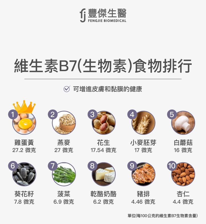 維生素B7（生物素）食物排行：雞蛋黃、燕麥、花生、小麥胚芽、白蘑菇、葵花籽、菠菜、乾酪奶酪、豬排、杏仁