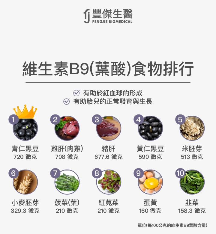 維生素B9（葉酸）食物排行：青仁黑豆、雞肝（肉雞）、豬肝、黃仁黑豆、米胚芽、小麥胚芽、菠菜（葉）、紅莧菜、蛋黃、韭菜