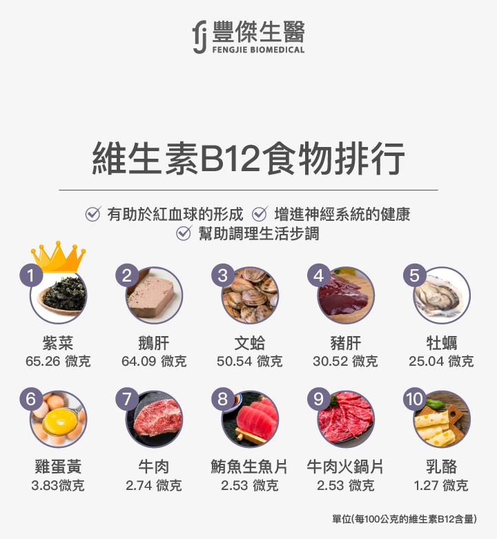 維生素B12（鈷胺素）食物排行：紫菜、鵝肝、文蛤、豬肝、牡蠣、雞蛋黃、牛肉、鮪魚生魚片、牛肉火鍋片、乳酪