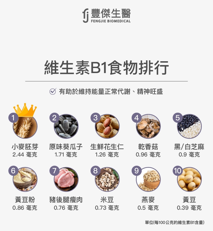 維生素B1食物排行：小麥胚芽、原味葵瓜子（去殼）、生鮮花生仁、乾香菇、黑/白芝麻（生）、黃豆粉、豬後腿瘦肉、米豆、燕麥、黃豆