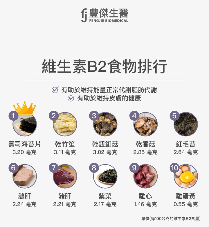 維生素B2食物排行：壽司海苔片、乾竹笙、乾鈕釦菇、乾香菇、紅毛苔、鵝肝、豬肝、紫菜、雞心、雞蛋黃