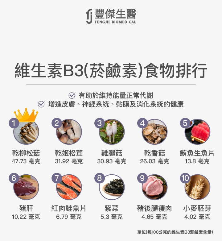 維生素B3（菸鹼素）食物排行：乾柳松菇、乾姬松茸、雞腿菇(乾)、乾香菇、鮪魚生魚片、豬肝、紅肉鮭魚片、紫菜、豬後腿瘦肉、小麥胚芽