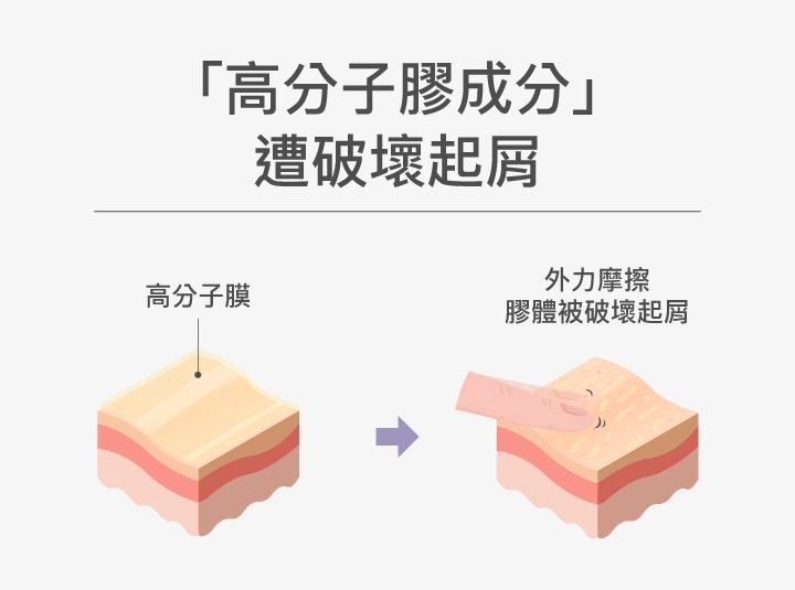 「高分子膠成分」遭破壞起屑