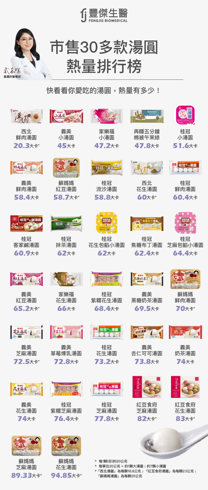 市售30多款湯圓熱量排行榜