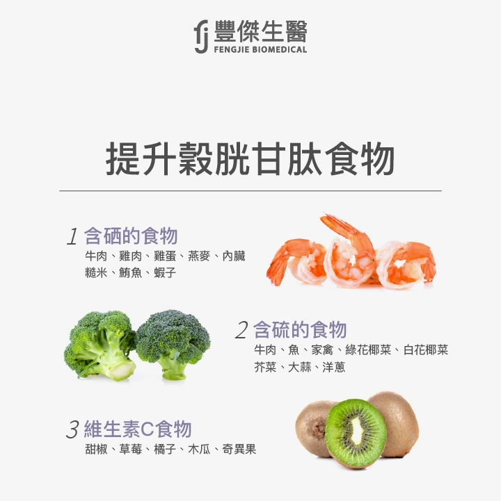 提升穀胱甘肽食物：含硒的食物(牛肉、雞肉、燕麥、內臟、蝦子)、含硫的食物(牛肉、魚、花椰菜、芥菜、大蒜、洋蔥)、維生素C食物(甜椒、草莓、木瓜、奇異果)