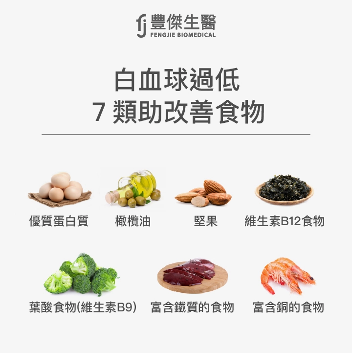 白血球過低7類助改善食物：優質蛋白質、橄欖油、堅果、維生素B12食物、葉酸食物（維生素B9）、富含鐵質的食物、富含銅的食物