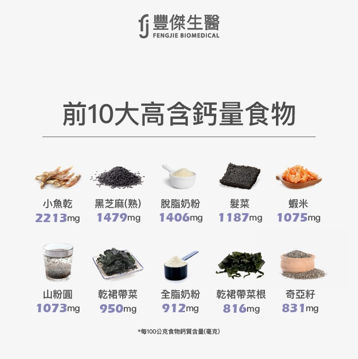 前10大高含鈣量食物：小魚乾、黑芝麻（熟）、脫脂奶粉、髮菜、蝦米、山粉圓、乾裙帶菜、全脂奶粉、乾裙帶菜根、奇亞籽