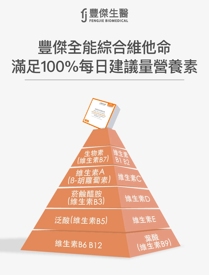 豐傑全能綜合維他命滿足100%每日建議營養素：維生素A（β-胡蘿蔔素）、維生素B1/B2/B6/B12、維生素C、維生素D、維生素E、菸鹼醯胺（維生素B3）、泛酸（維生素B5）、生物素（維生素B7）、葉酸（維生素B9）