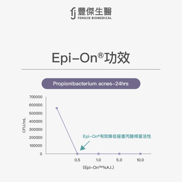 Epi-On®有效降低痤瘡丙酸桿菌活性