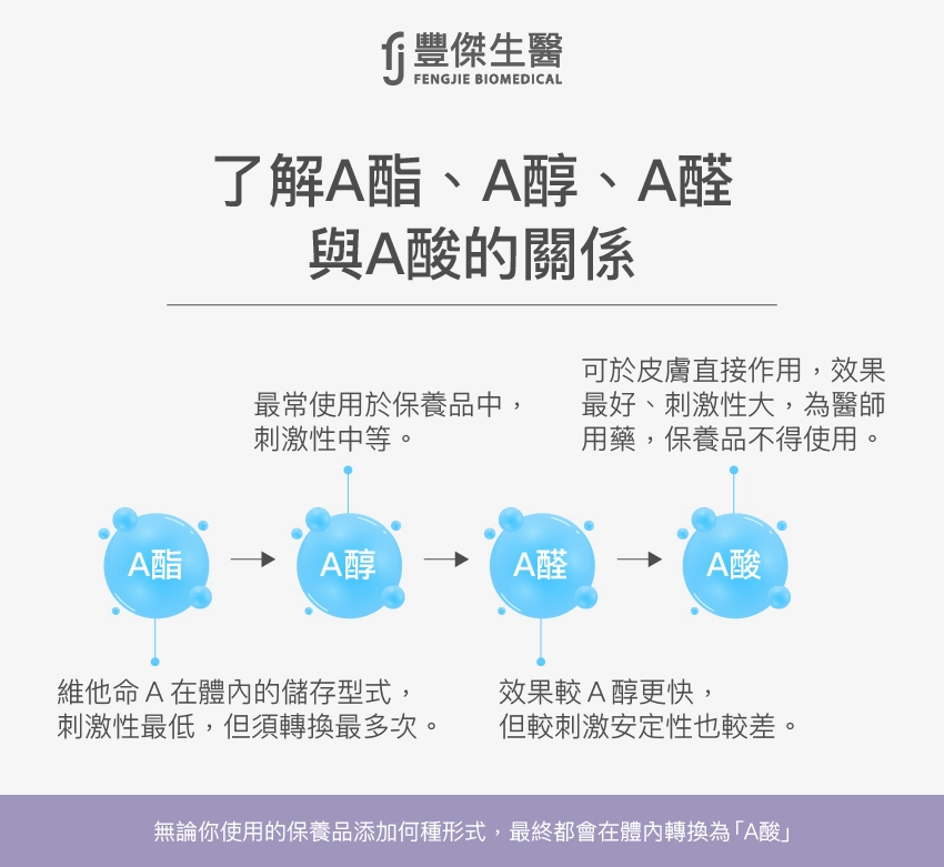 了解A酯、A醇、A醛與A酸的關係