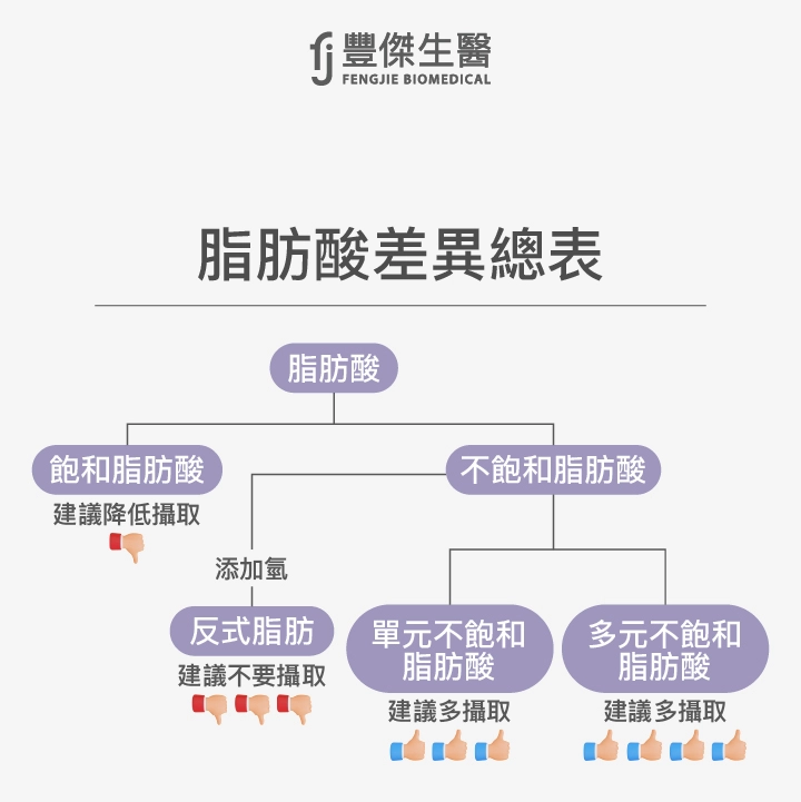 脂肪酸差異總表