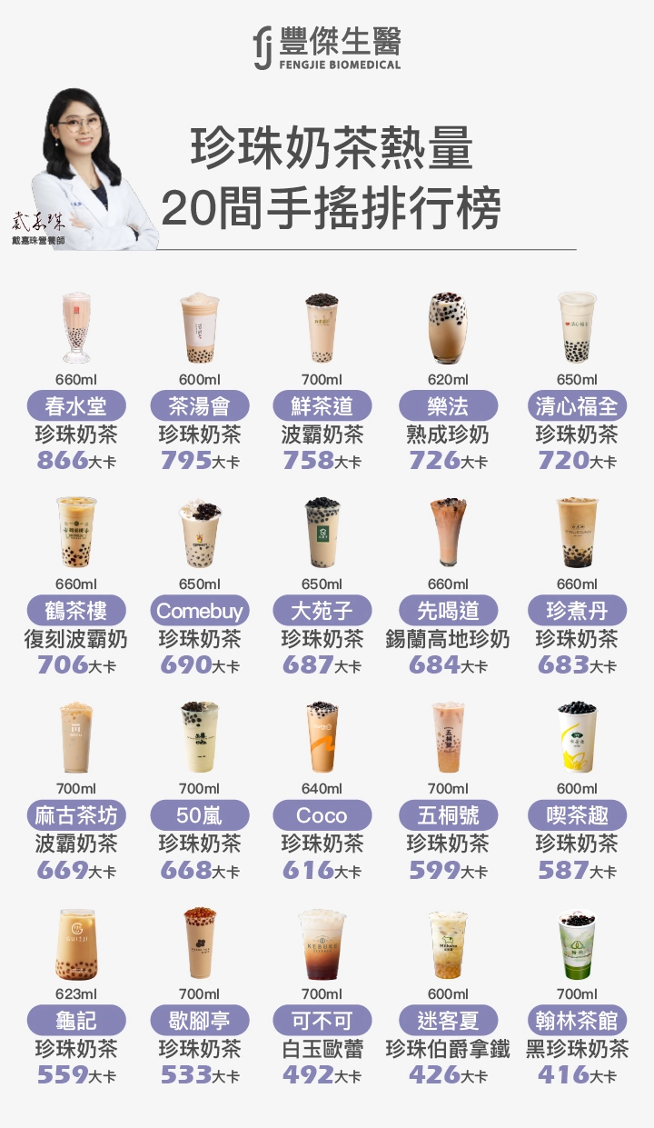珍珠奶茶熱量20間手搖排行榜