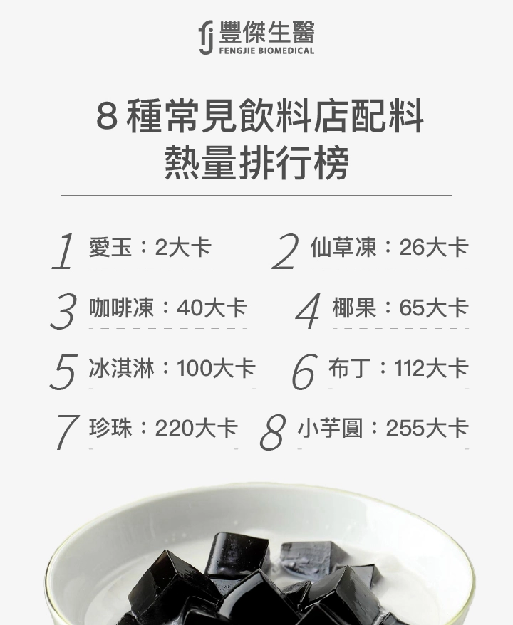 8種常見飲料店配料熱量排行榜：愛玉2大卡、仙草凍26大卡、咖啡凍40大卡、椰果65大卡、冰淇淋100大卡、布丁112大卡、珍珠220大卡、小芋圓255大卡