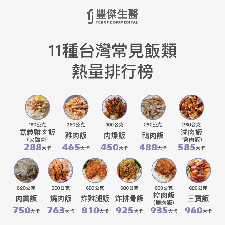12種台灣常見飯類熱量排行榜：嘉義雞肉飯（火雞肉）、雞肉飯、肉燥飯、鴨肉飯、滷肉飯、肉羹飯、燒肉飯、炸雞腿飯、炸排骨飯、控肉飯（爌肉飯）、三寶飯