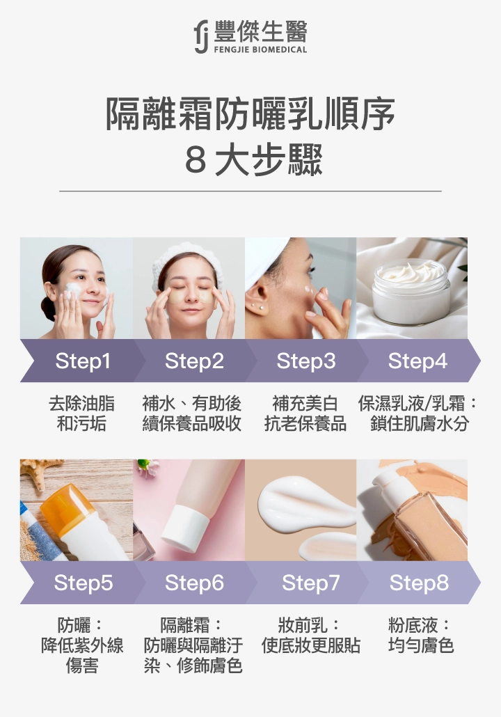 隔離霜防曬乳順序8大步驟:去除油脂和污垢、補水、有助後續保養品吸收、補充美白、抗老保養品、保濕乳液/乳霜:鎖住肌膚水分、防曬:降低紫外線傷害、隔離霜:防曬與隔離汙染、修飾膚色、妝前乳:使底妝更服貼、粉底液:均勻膚色