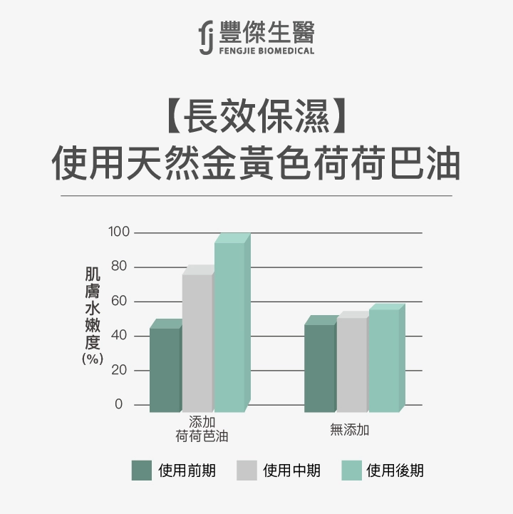 豐傑生醫護手霜功效：【長效保濕】使用天然金黃色荷荷巴油