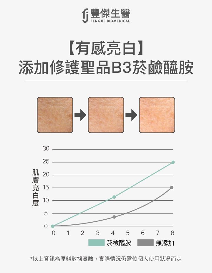 豐傑生醫護手霜功效：【有感亮白】添加修護聖品B3菸鹼醯胺