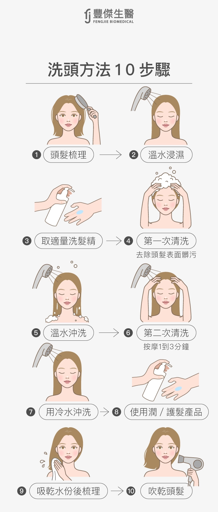 洗頭方法10步驟：頭髮梳理、溫水浸濕、取適量洗髮精、第一次清洗，去除頭髮表面髒污、溫水沖洗、第二次清洗，按摩1到3分鐘、用冷水沖洗、使用潤／護髮產品、吸乾水份後梳理、吹乾頭髮