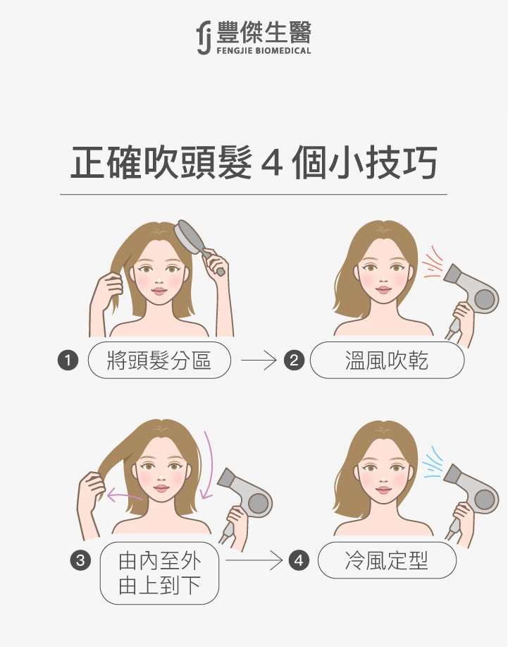 正確吹頭髮4個小技巧：將頭髮分區、溫風吹乾、由內至外、由上到下、冷風定型