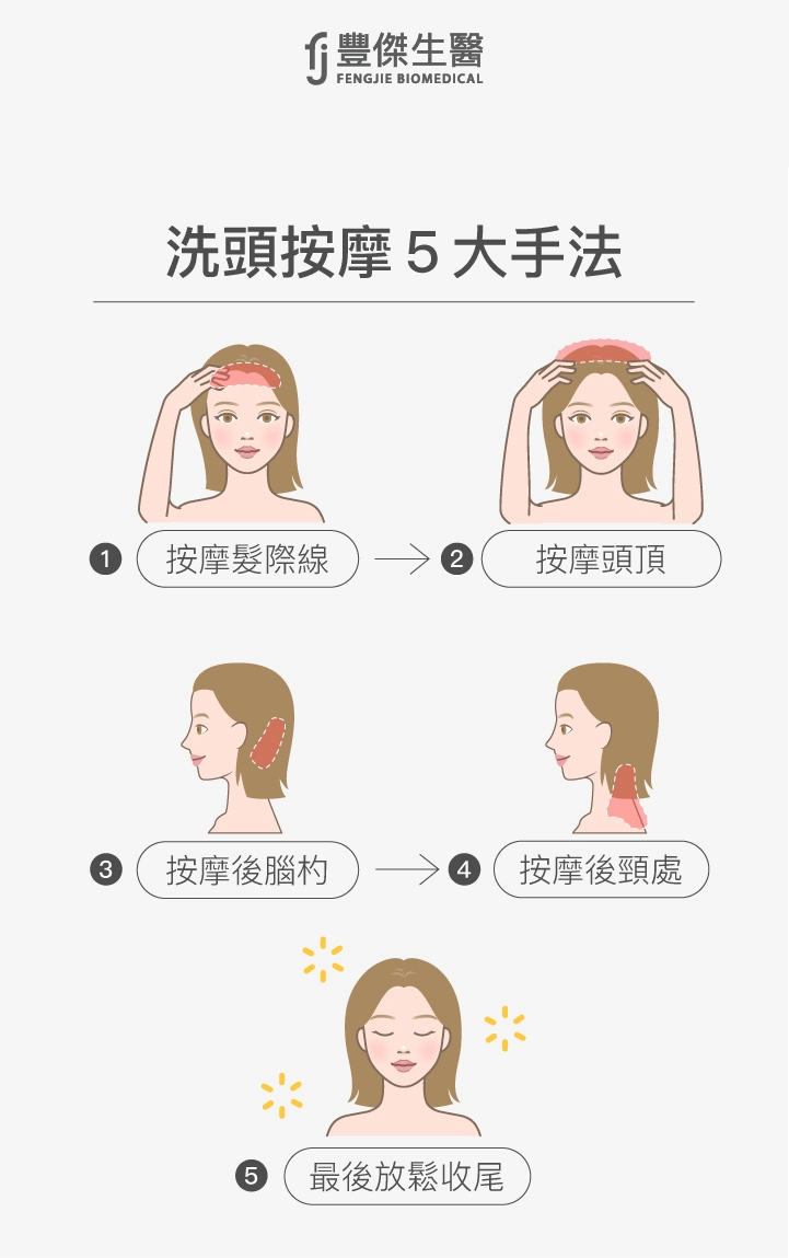 洗頭按摩5大手法：按摩髮際線、按摩頭頂、按摩後腦杓、按摩後頸處、最後放鬆收尾