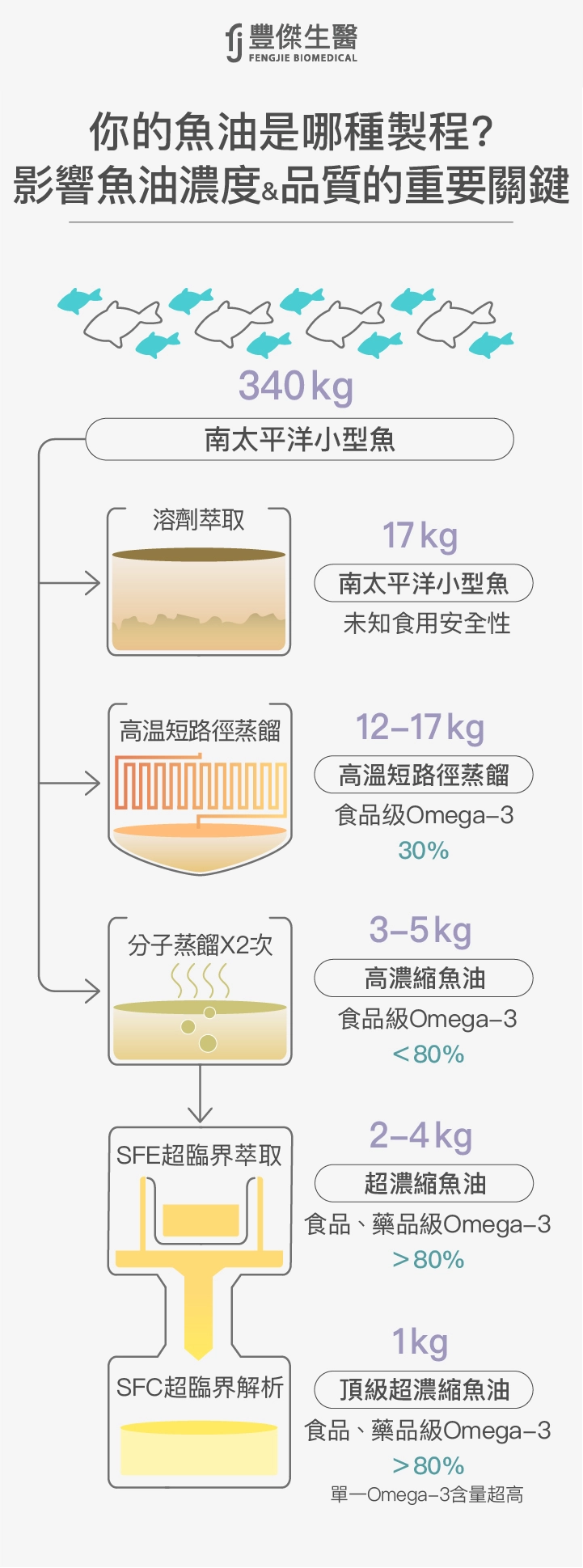 ▲與其它低濃度魚油相比，Solutex魚油的高濃度、純淨及安全性，更加令人安心信賴