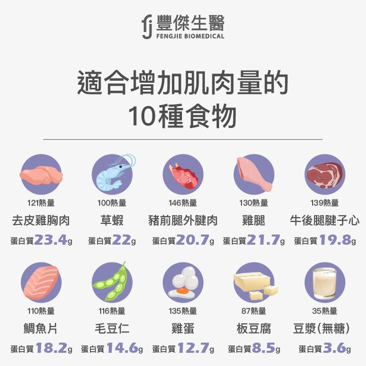 適合增加肌肉量的10種食物:去皮雞胸肉、草蝦、雞腿、豬前腿外腱肉、牛後腿腱子心、鯛魚片、毛豆仁、雞蛋、板豆腐、豆漿(無糖)