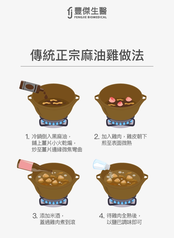 傳統正宗麻油雞做法：冷鍋倒入黑麻油，鋪上薑片小火乾煸，炒至薑片邊緣微焦彎曲、加入雞肉，雞皮朝下煎至表面微熟、添加米酒，蓋過雞肉煮到滾、待雞肉全熟後，以鹽巴調味即可