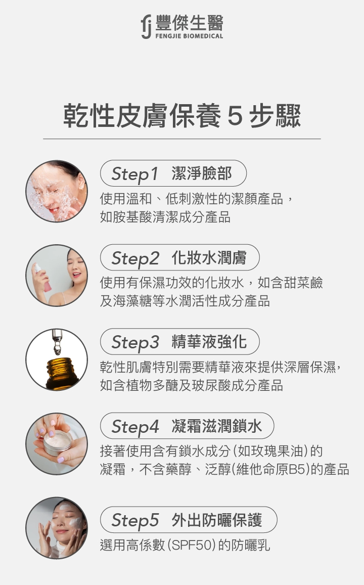 乾性皮膚保養5步驟：步驟1：潔淨臉部、步驟2：化妝水潤膚、步驟3：精華液強化、步驟4：凝霜滋潤鎖水、步驟5：外出防曬保護