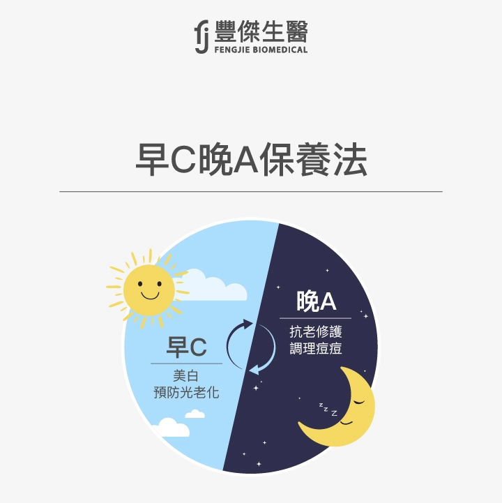 早C晚A保養法：早C美白預防光老化，晚A抗老修護調理痘痘。