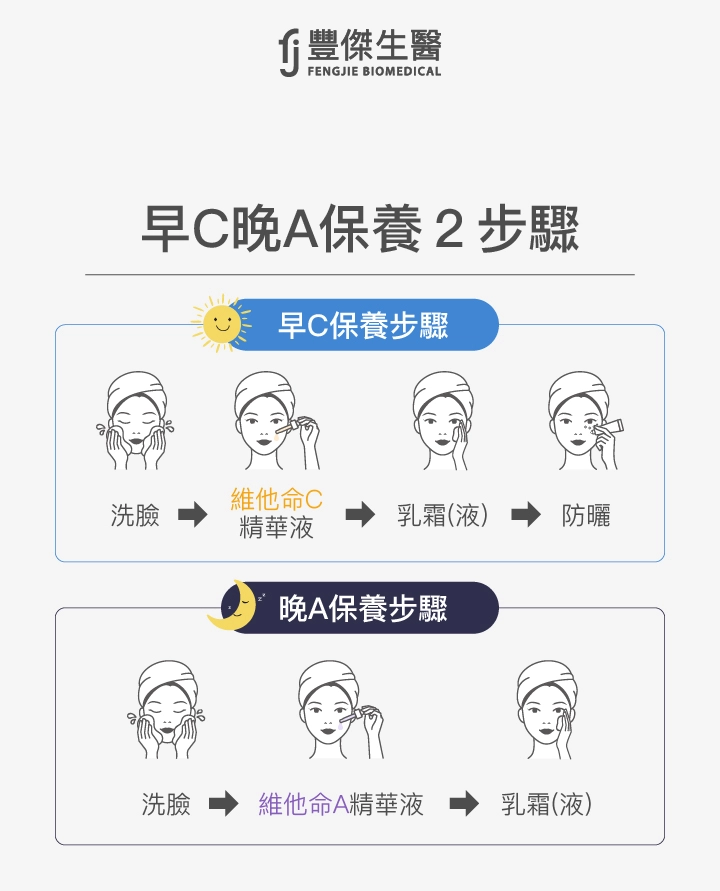 早C晚A保養2步驟：早C保養步驟—洗臉→維他命C精華液→乳霜(液)→防曬；晚A保養步驟—洗臉→維他命A精華液→乳霜(液)。