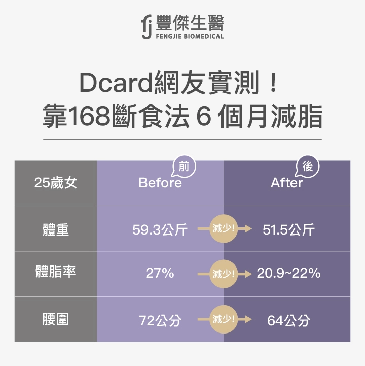 靠168斷食法6個月減脂超有效