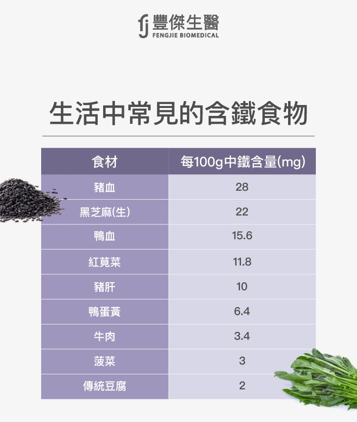 生活中常見的含鐵食物：豬血、黑芝麻、鴨血、紅莧菜、豬肝
