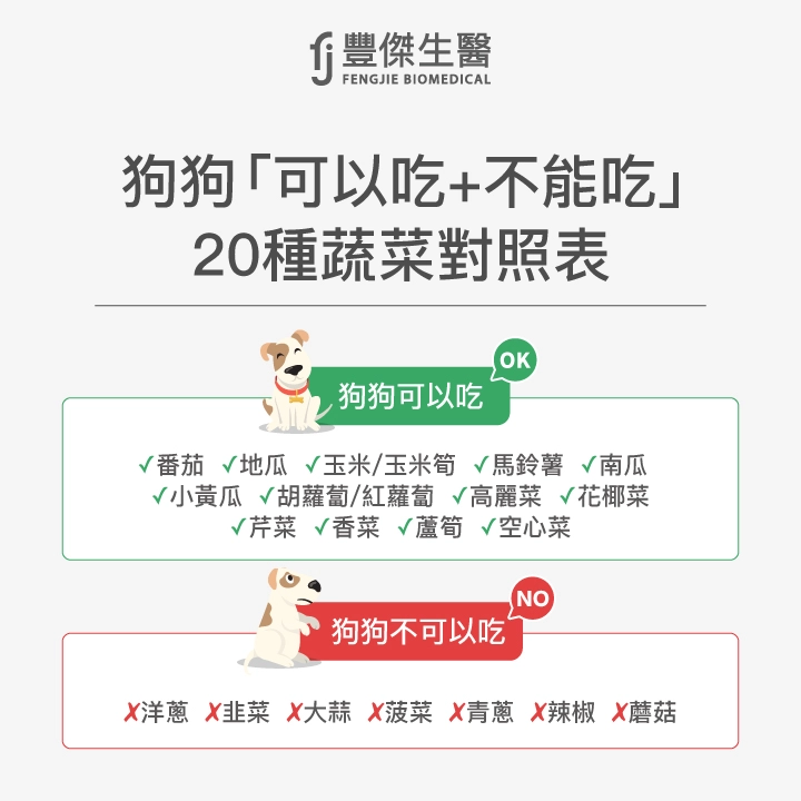 狗狗可以吃的蔬菜有：番茄、地瓜、玉米、馬鈴薯、南瓜、小黃瓜、胡蘿蔔、高麗菜、花椰菜、芹菜、香菜、蘆筍、空心菜。狗狗不能吃的蔬菜有：洋蔥、韭菜、大蒜、菠菜、青蔥、辣椒、蕈菇。