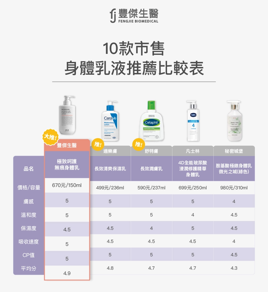 10款市售身體乳液推薦比較表