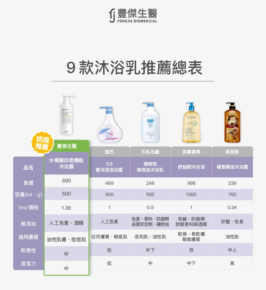 9款沐浴乳推薦總表：豐傑生醫水楊酸抗痘機能沐浴露、施巴、牛乳石鹼、貝膚黛瑪、美吾髮，針對價格、容量、無添加、適用膚質、刺激性、清潔力等項目進行比較。