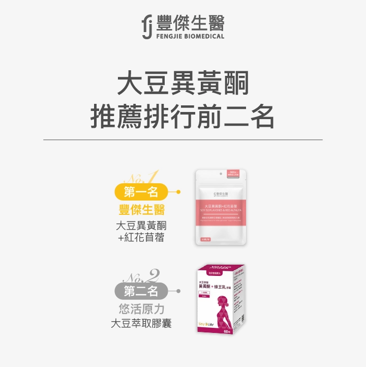 大豆異黃酮推薦排行前二名,第一名是豐傑生醫大豆異黃酮加紅花苜蓿,第二名是悠活原力大豆萃取膠囊。