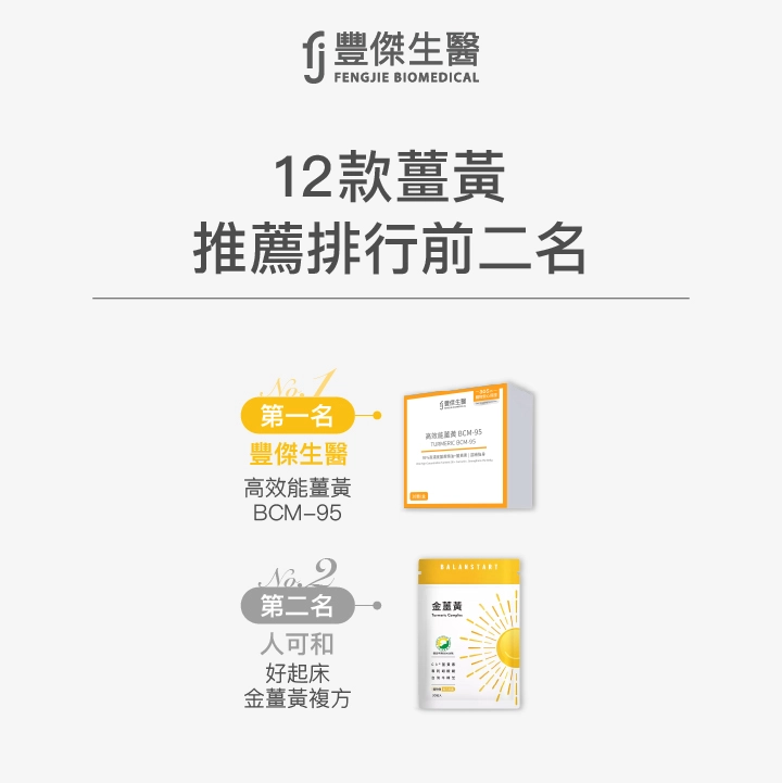 12款薑黃推薦排行榜前二名:第一名豐傑生醫高效能薑黃BCM-95;第二名人可和好起床金薑黃複方。