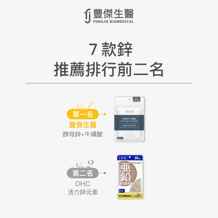 7款鋅推薦排行榜前二名：第一名豐傑生醫酵母鋅＋牛磺酸，第二名DHC活力鋅元素。