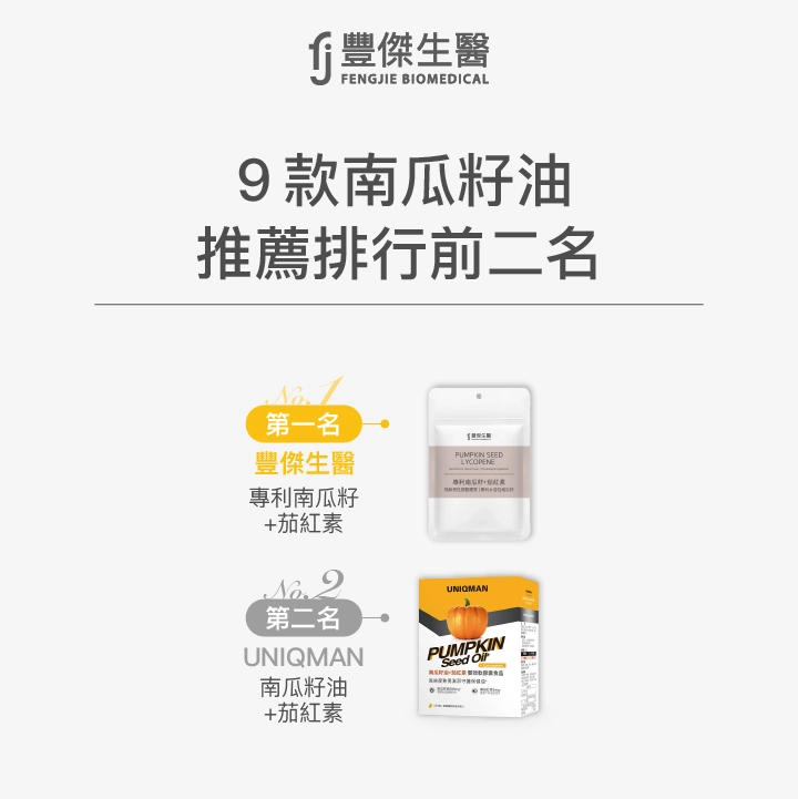 9款南瓜籽油推薦排行榜前二名：第一名 豐傑生醫 專利南瓜籽＋茄紅素；第二名 UNIQMAN 南瓜籽油＋茄紅素。