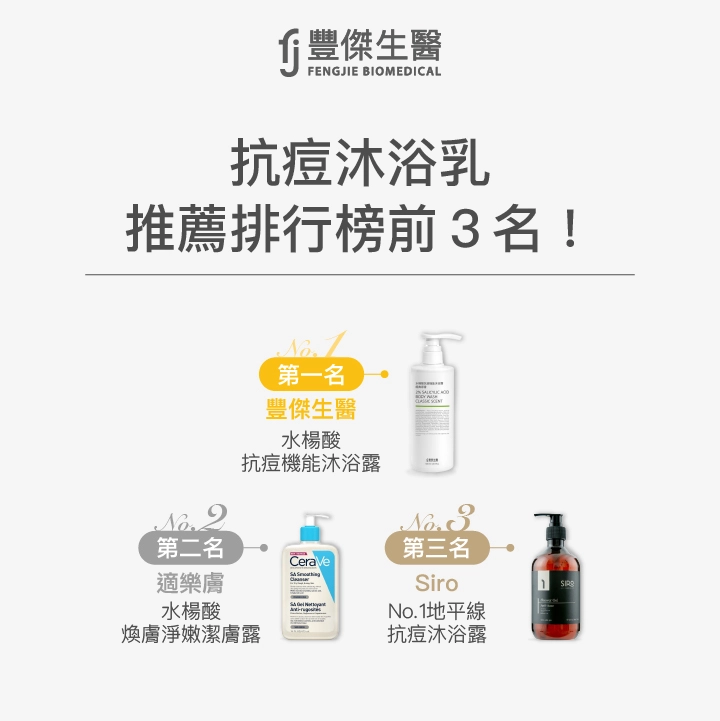 2025抗痘沐浴乳推薦排行榜Top3：第一名 豐傑生醫 水楊酸抗痘機能沐浴露，第二名 適樂膚 水楊酸煥膚淨嫩潔膚露，第三名 Siro No.1地平線抗痘沐浴露。