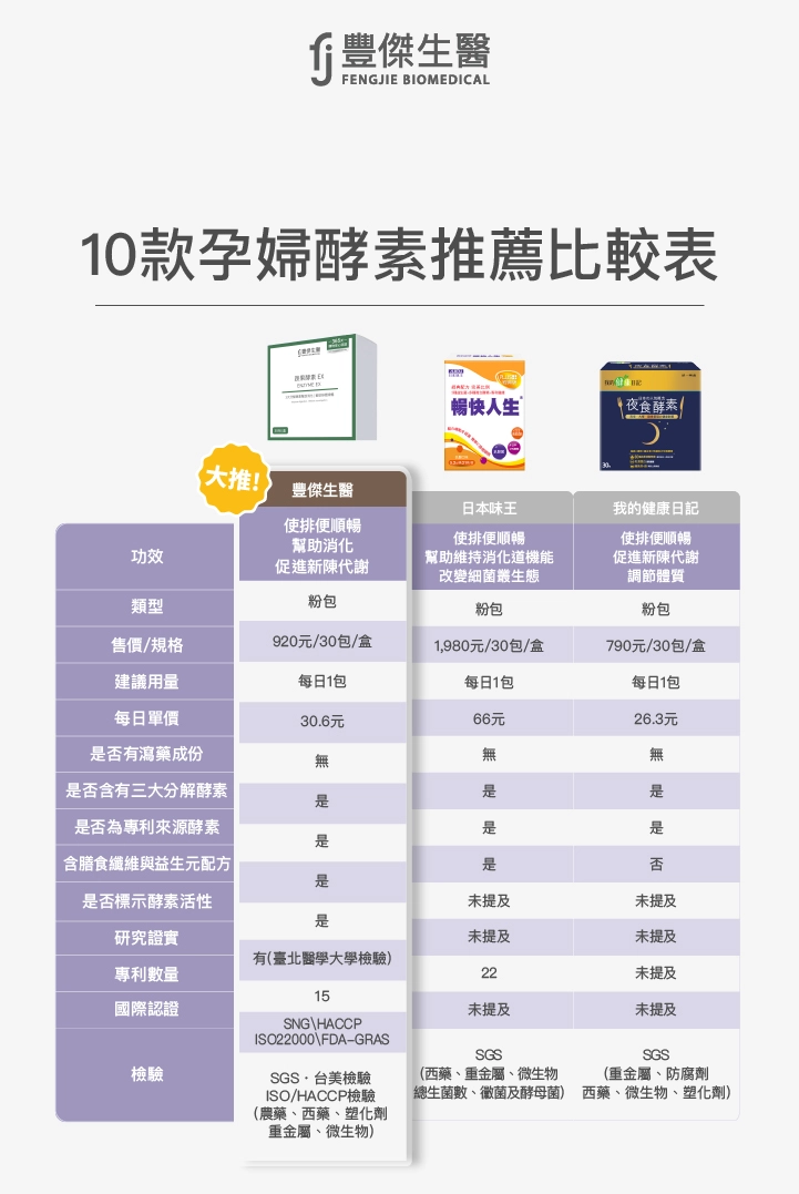 10款孕婦酵素推薦，第一名豐傑生醫、第二名日本味王、我的健康日記