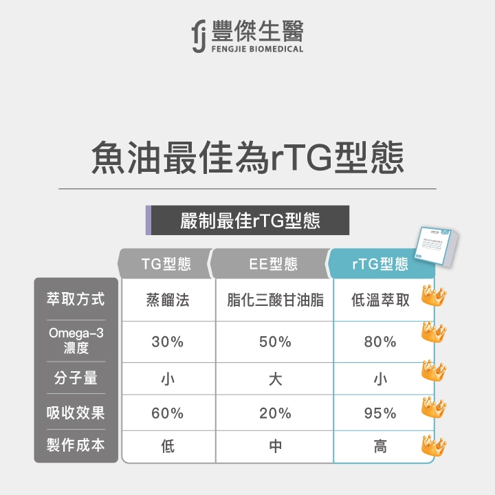 魚油最佳為rTG型態，優於EE型態與TG型態