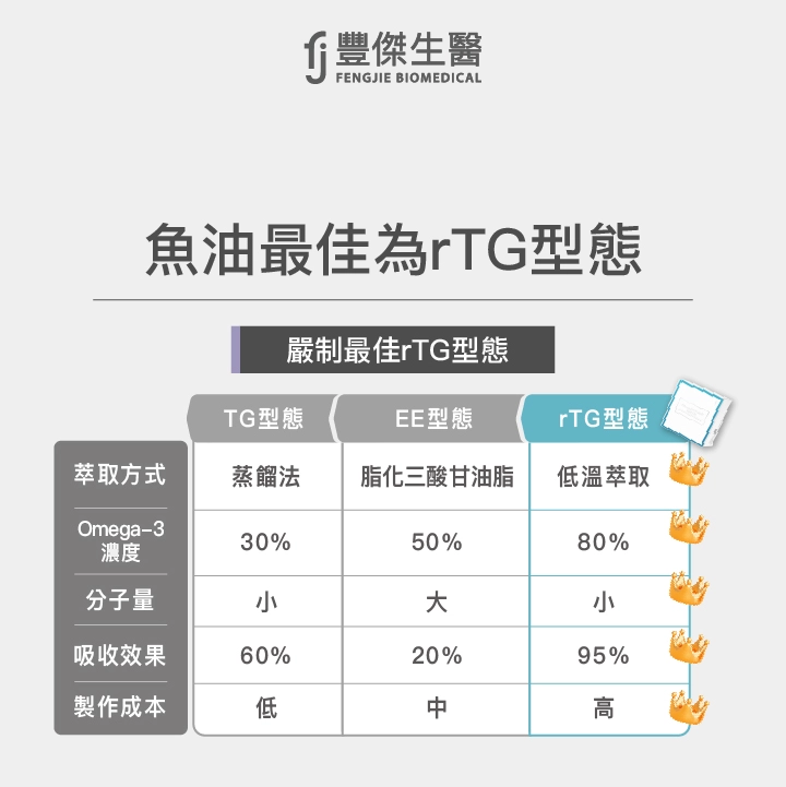 魚油最佳為rTG型態，優於EE型態與TG型態