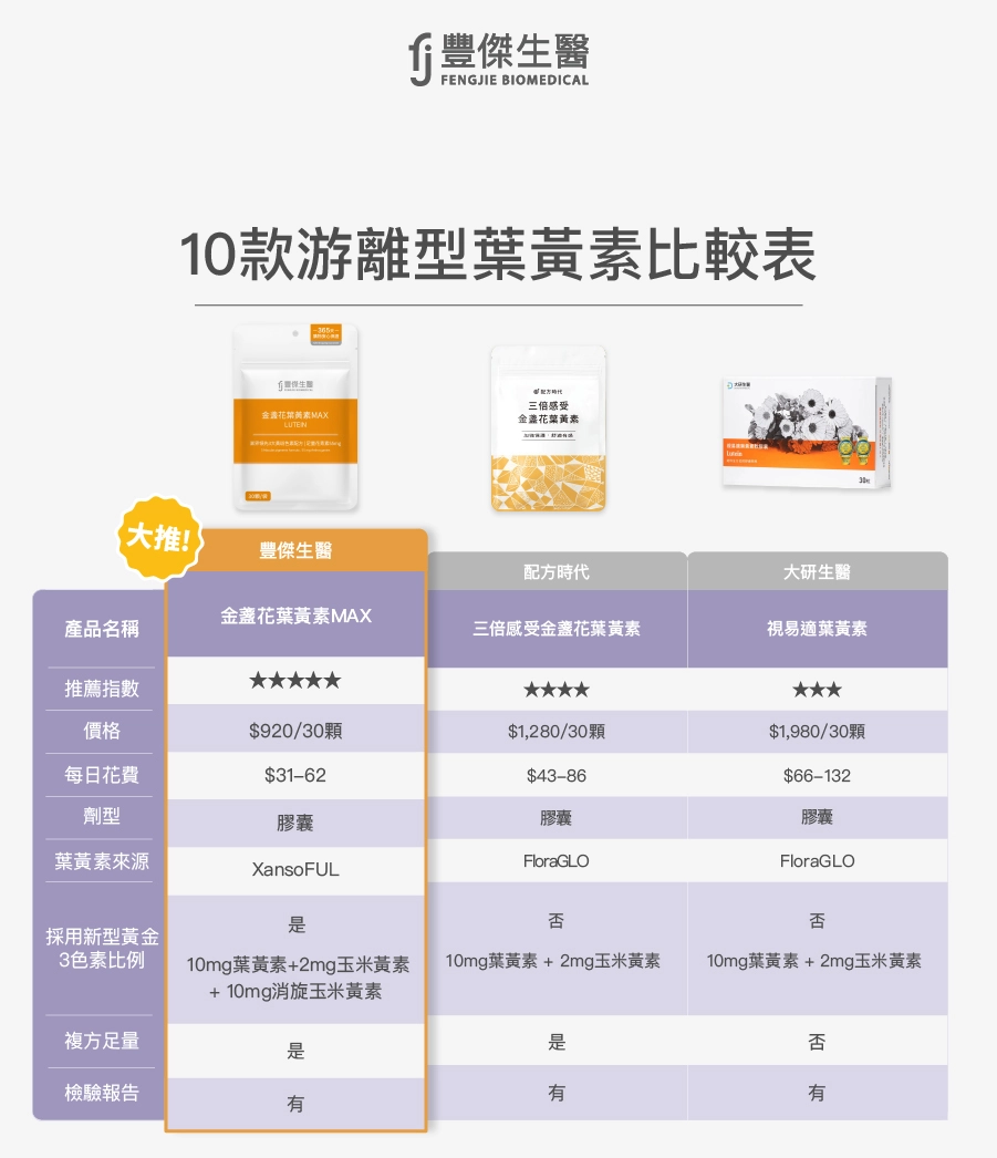 游離型葉黃素10款比較表