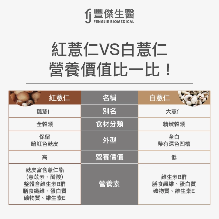 紅薏仁VS白薏仁營養價值比較表