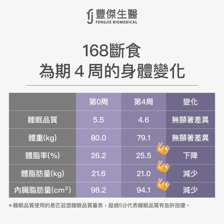 實施168斷食，受試者為期4周的身體變化