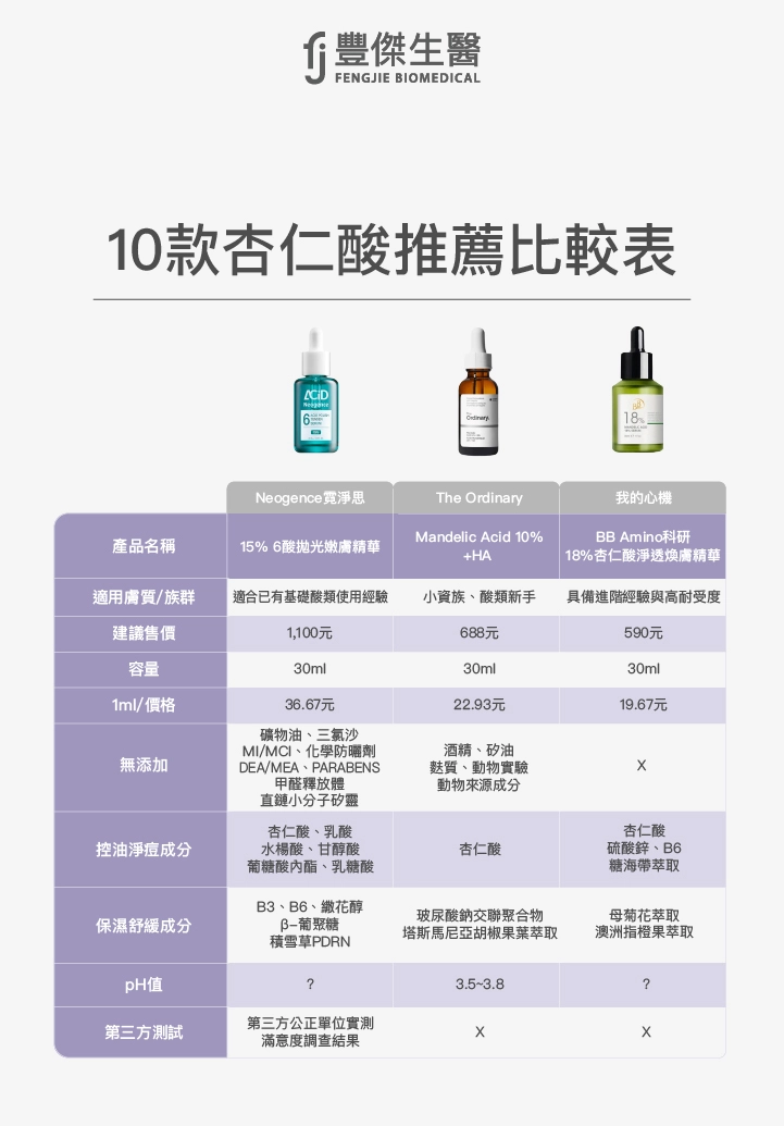 2026杏仁酸推薦排行榜：霓淨思、The Ordinary、我的心機